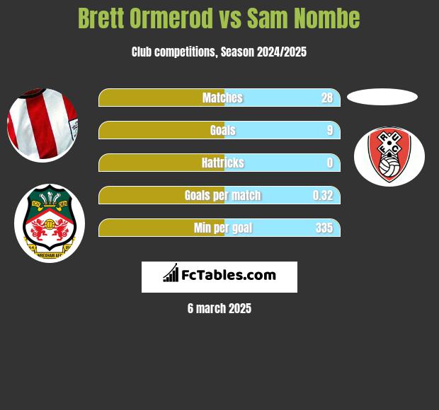 Brett Ormerod vs Sam Nombe h2h player stats