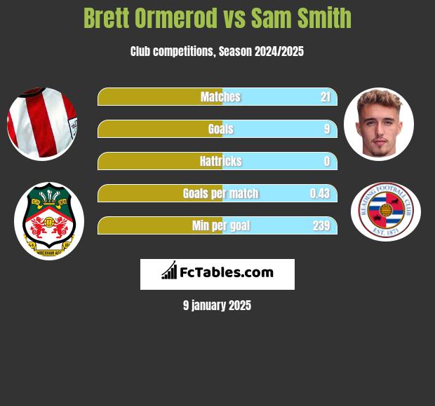 Brett Ormerod vs Sam Smith h2h player stats