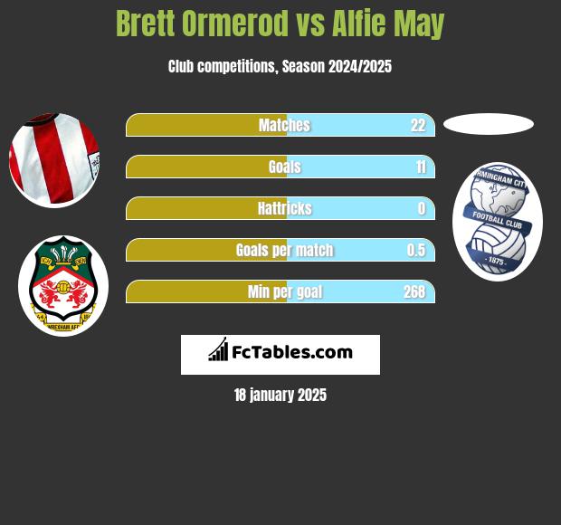 Brett Ormerod vs Alfie May h2h player stats