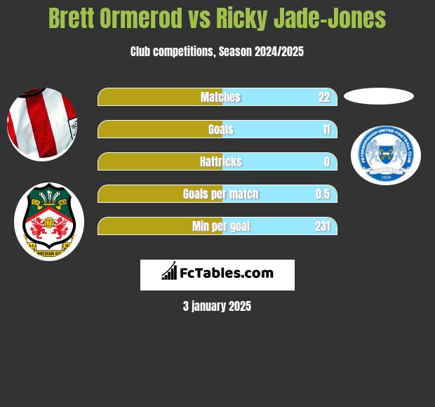 Brett Ormerod vs Ricky Jade-Jones h2h player stats