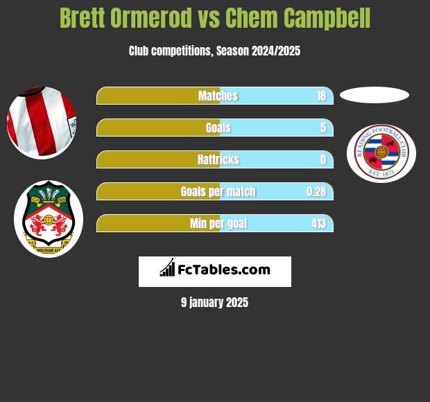 Brett Ormerod vs Chem Campbell h2h player stats