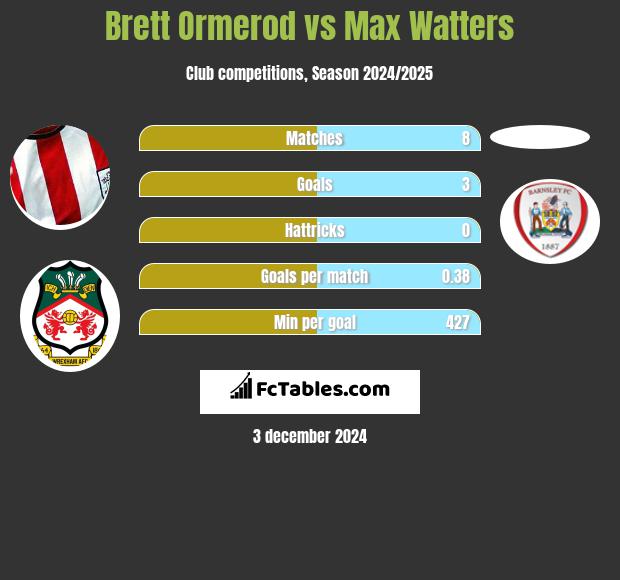 Brett Ormerod vs Max Watters h2h player stats