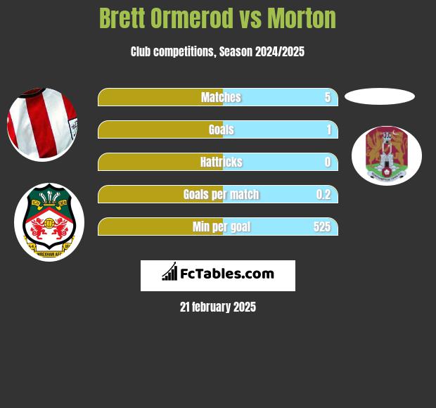 Brett Ormerod vs Morton h2h player stats