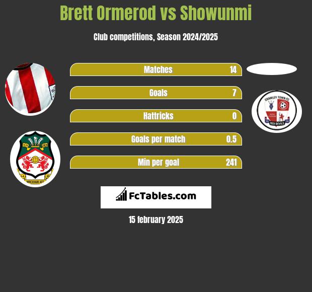 Brett Ormerod vs Showunmi h2h player stats