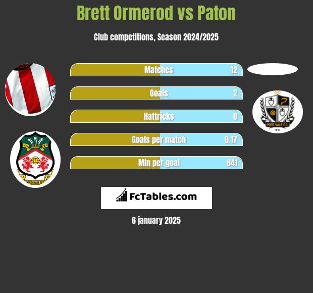 Brett Ormerod vs Paton h2h player stats