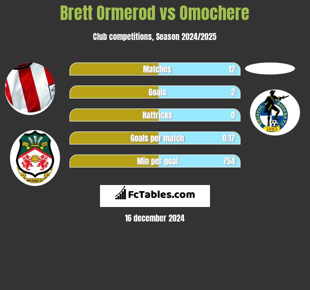 Brett Ormerod vs Omochere h2h player stats