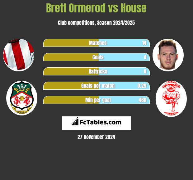 Brett Ormerod vs House h2h player stats