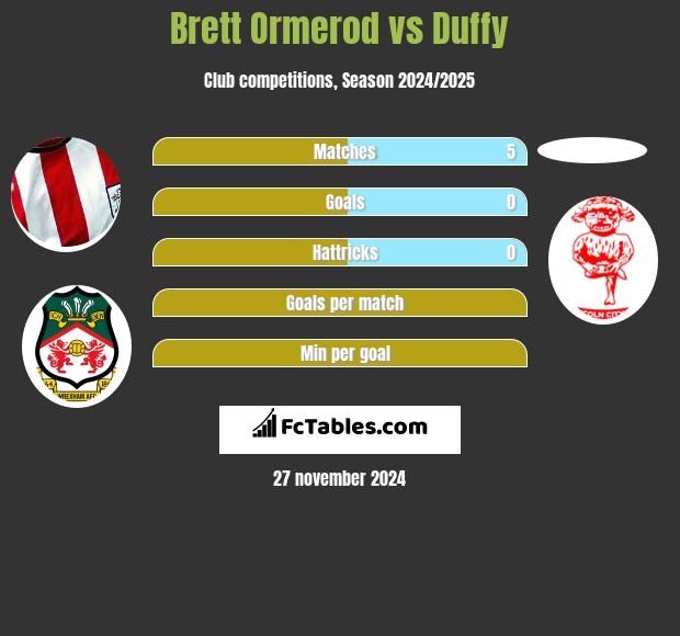 Brett Ormerod vs Duffy h2h player stats