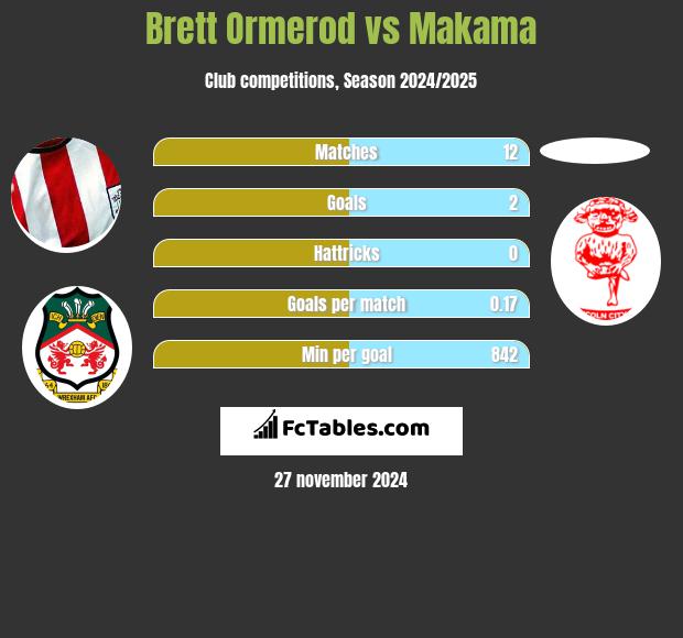 Brett Ormerod vs Makama h2h player stats