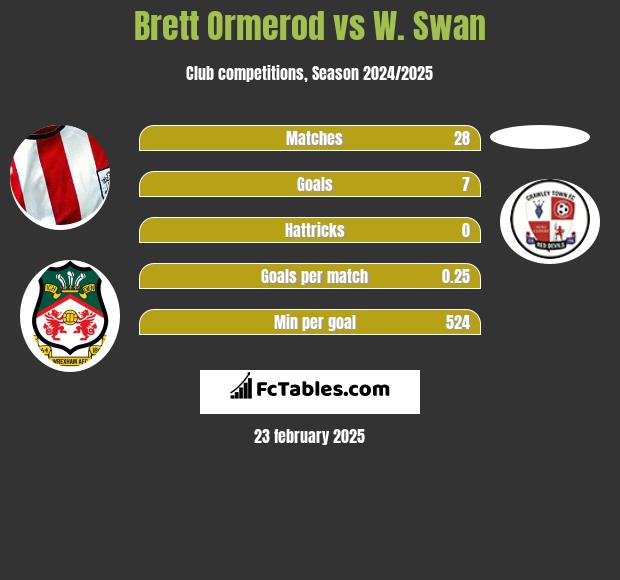 Brett Ormerod vs W. Swan h2h player stats