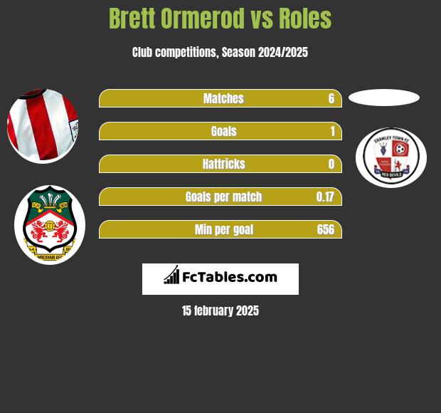 Brett Ormerod vs Roles h2h player stats