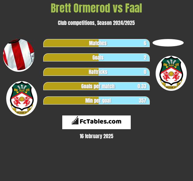 Brett Ormerod vs Faal h2h player stats