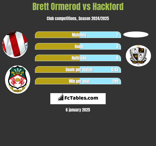 Brett Ormerod vs Hackford h2h player stats