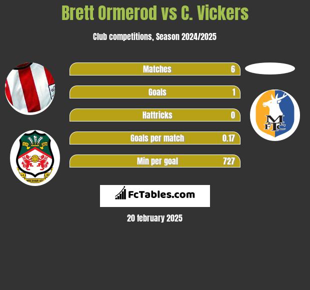 Brett Ormerod vs C. Vickers h2h player stats