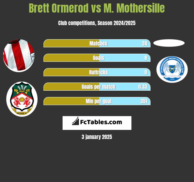 Brett Ormerod vs M. Mothersille h2h player stats