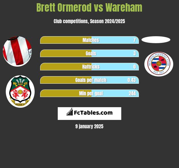 Brett Ormerod vs Wareham h2h player stats