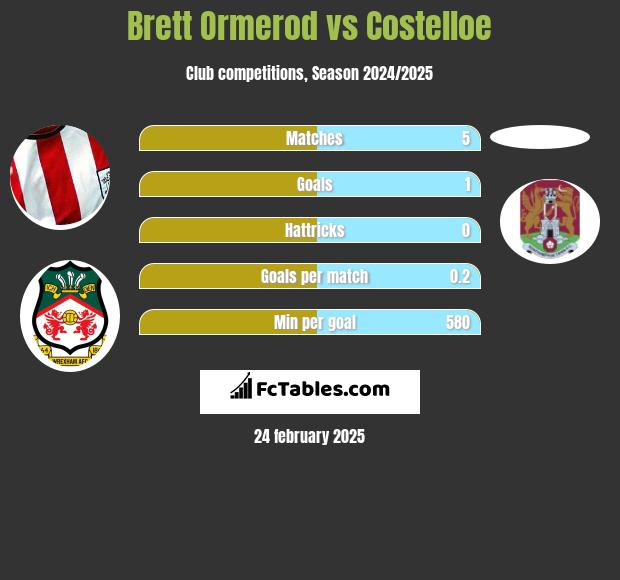 Brett Ormerod vs Costelloe h2h player stats