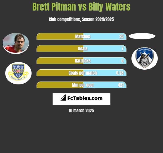 Brett Pitman vs Billy Waters h2h player stats