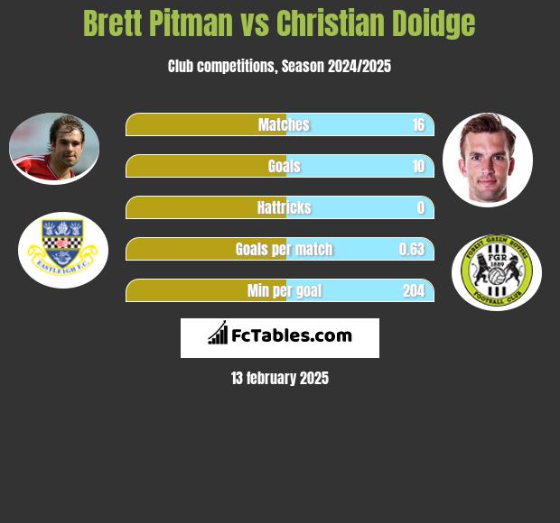 Brett Pitman vs Christian Doidge h2h player stats