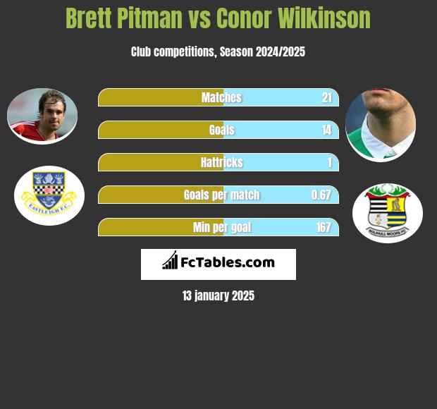 Brett Pitman vs Conor Wilkinson h2h player stats