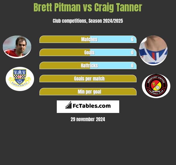 Brett Pitman vs Craig Tanner h2h player stats