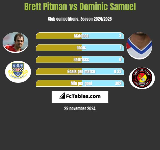 Brett Pitman vs Dominic Samuel h2h player stats