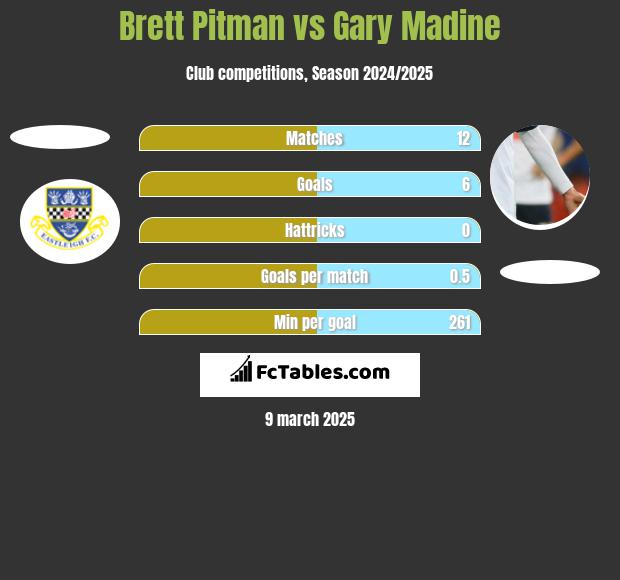 Brett Pitman vs Gary Madine h2h player stats