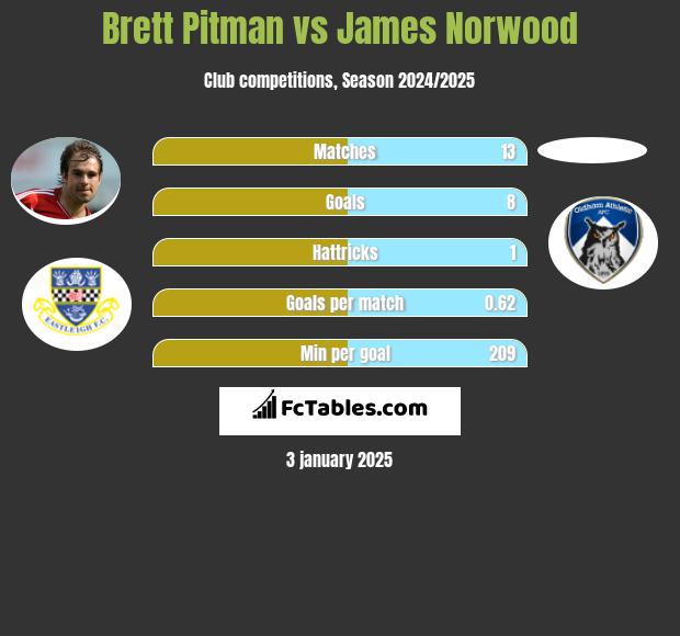 Brett Pitman vs James Norwood h2h player stats