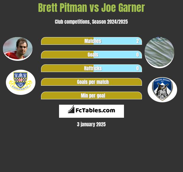 Brett Pitman vs Joe Garner h2h player stats