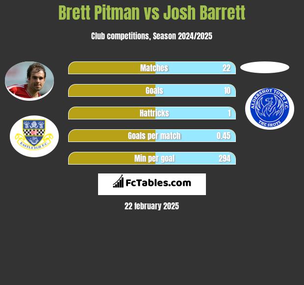 Brett Pitman vs Josh Barrett h2h player stats