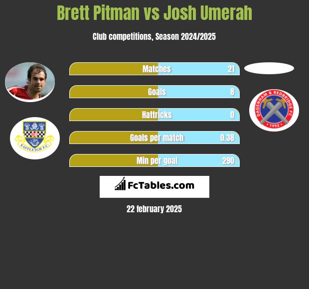 Brett Pitman vs Josh Umerah h2h player stats