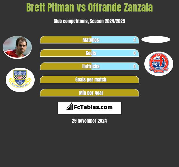 Brett Pitman vs Offrande Zanzala h2h player stats