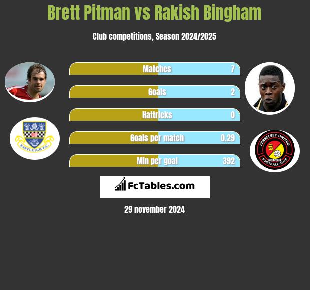 Brett Pitman vs Rakish Bingham h2h player stats