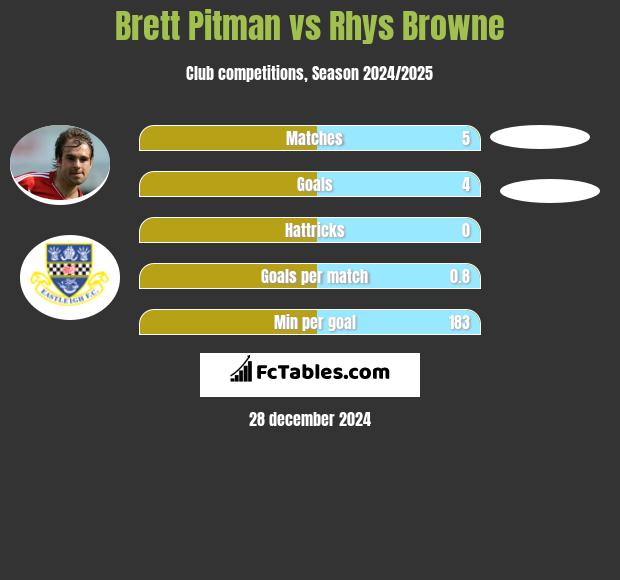 Brett Pitman vs Rhys Browne h2h player stats