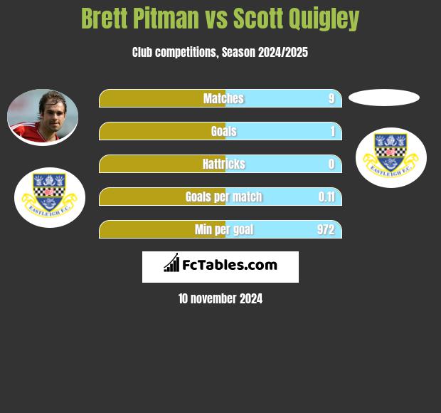 Brett Pitman vs Scott Quigley h2h player stats