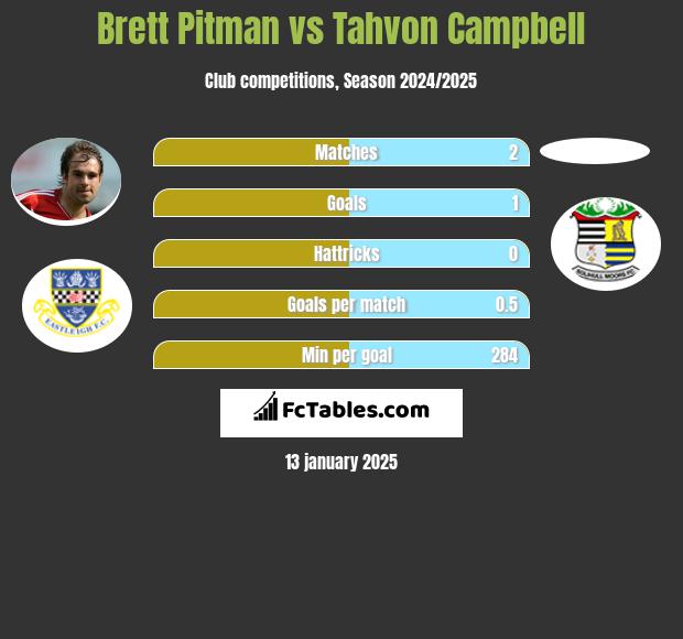 Brett Pitman vs Tahvon Campbell h2h player stats