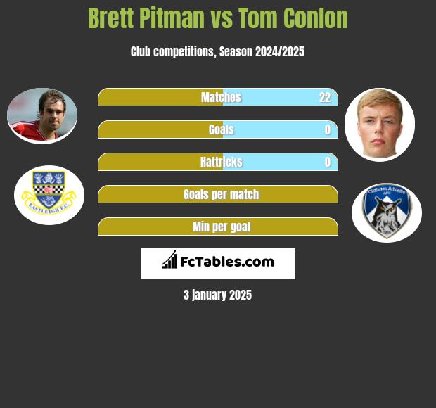 Brett Pitman vs Tom Conlon h2h player stats