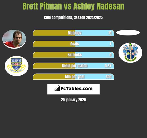 Brett Pitman vs Ashley Nadesan h2h player stats