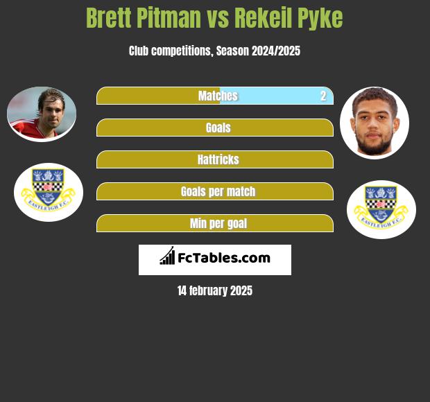 Brett Pitman vs Rekeil Pyke h2h player stats