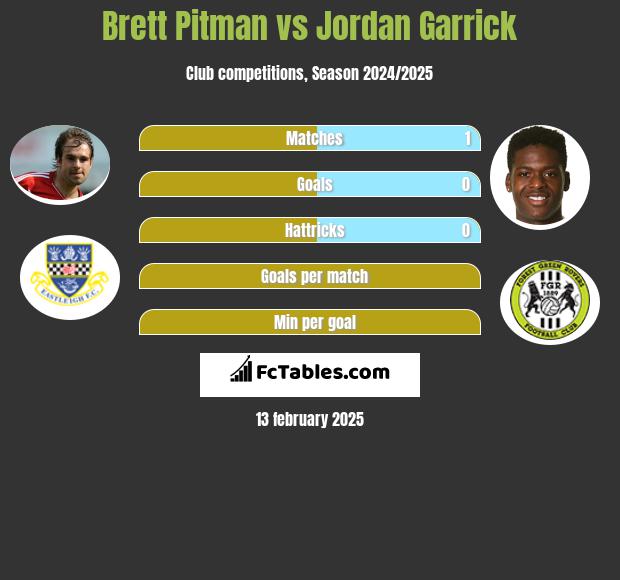 Brett Pitman vs Jordan Garrick h2h player stats