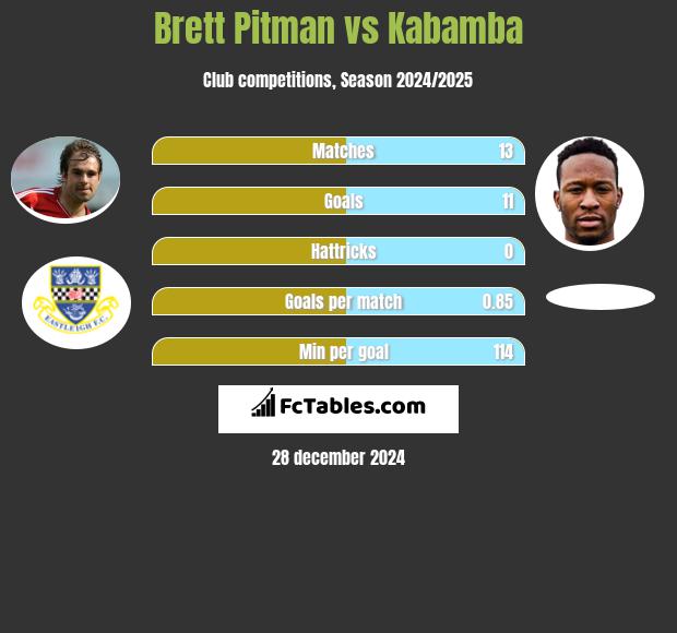 Brett Pitman vs Kabamba h2h player stats