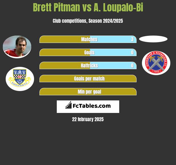 Brett Pitman vs A. Loupalo-Bi h2h player stats