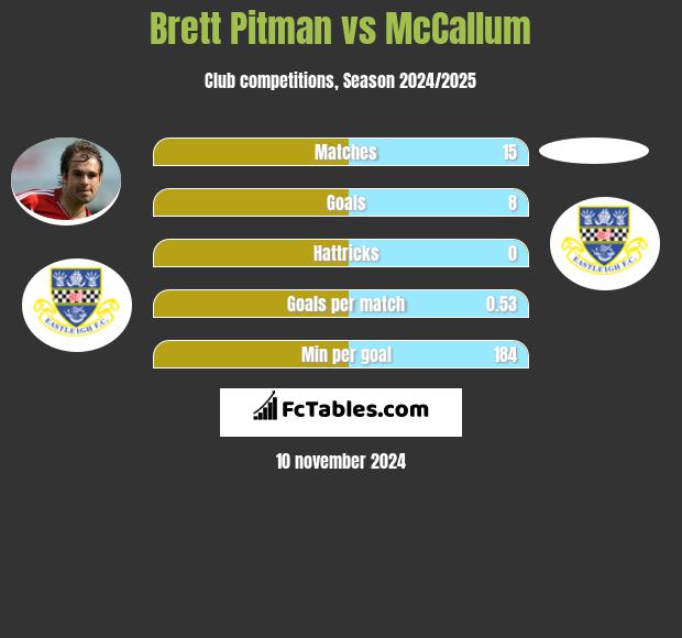 Brett Pitman vs McCallum h2h player stats