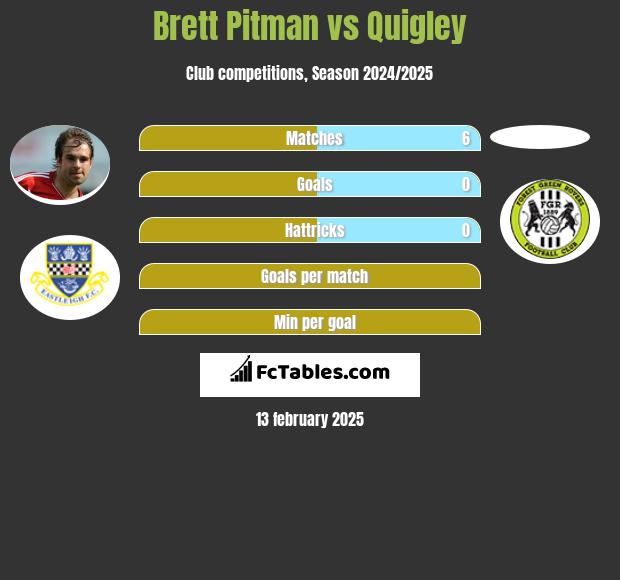 Brett Pitman vs Quigley h2h player stats