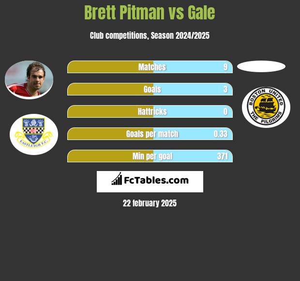 Brett Pitman vs Gale h2h player stats