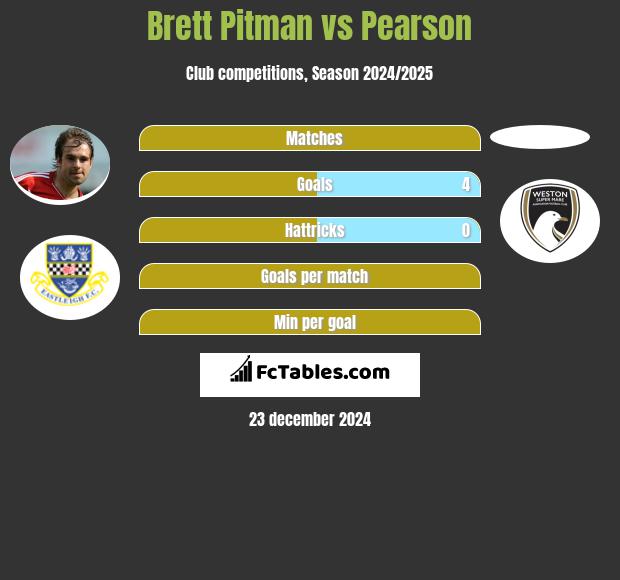 Brett Pitman vs Pearson h2h player stats