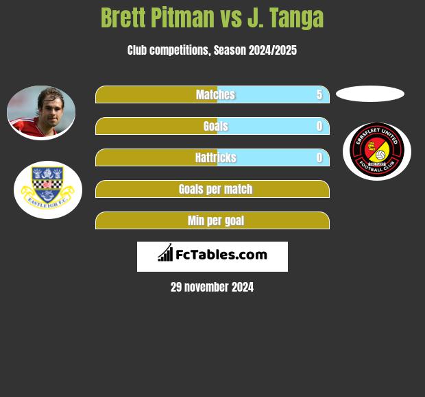 Brett Pitman vs J. Tanga h2h player stats