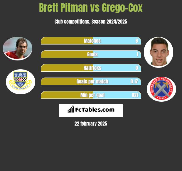 Brett Pitman vs Grego-Cox h2h player stats