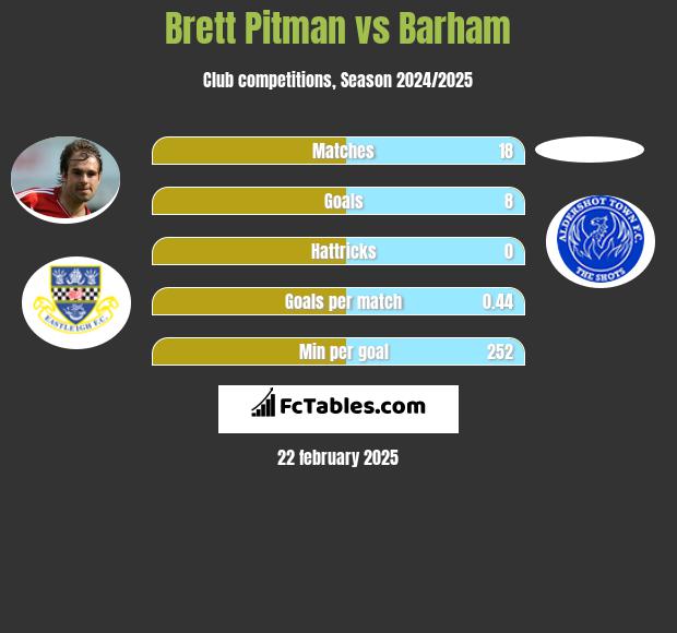 Brett Pitman vs Barham h2h player stats