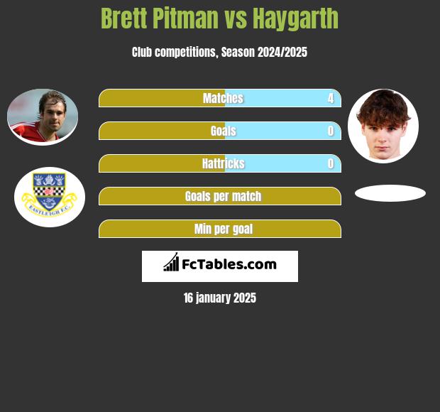 Brett Pitman vs Haygarth h2h player stats